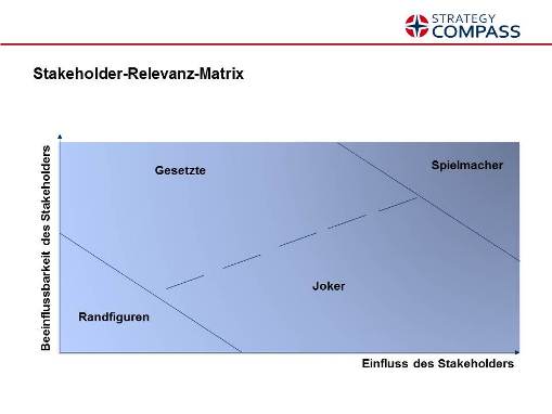 Stakeholder-Relevanz-Matrix