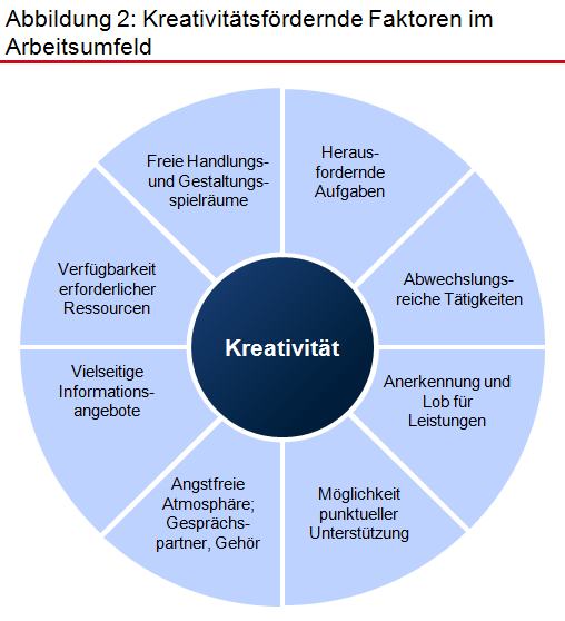 Kreativitatsforderung Im Unternehmen