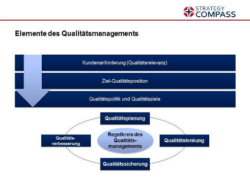 Elemente des Qualitätsmanagements
